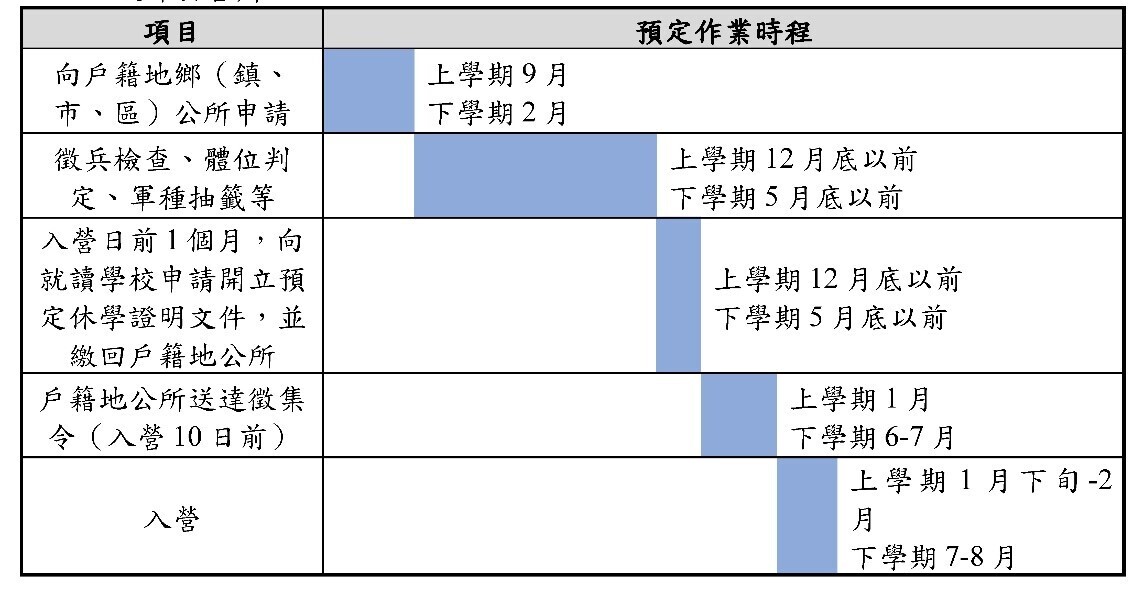 申請專案服役預定作業時程
