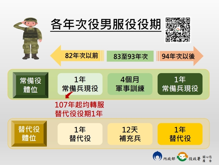各年次役男服役役期對照圖圖片