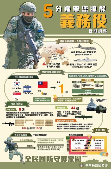 國防部義務役役期調整說明圖片