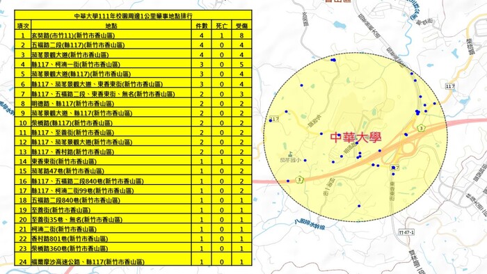 中華大學111年周邊1公里肇事地點排行