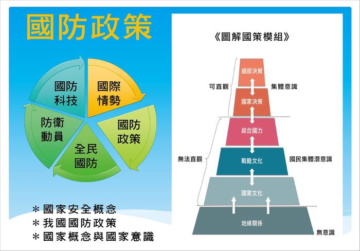 國防政策內涵