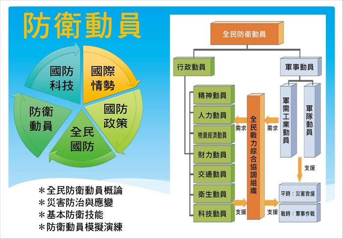 防衛動員內涵